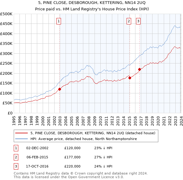 5, PINE CLOSE, DESBOROUGH, KETTERING, NN14 2UQ: Price paid vs HM Land Registry's House Price Index