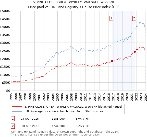 5, PINE CLOSE, GREAT WYRLEY, WALSALL, WS6 6NF: Price paid vs HM Land Registry's House Price Index