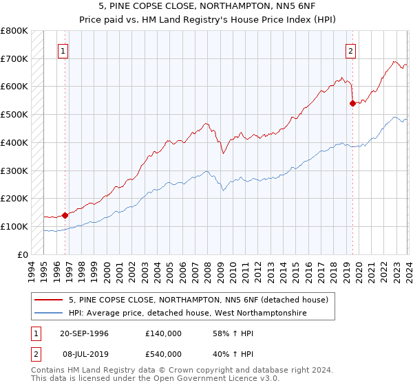 5, PINE COPSE CLOSE, NORTHAMPTON, NN5 6NF: Price paid vs HM Land Registry's House Price Index