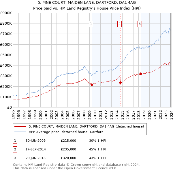 5, PINE COURT, MAIDEN LANE, DARTFORD, DA1 4AG: Price paid vs HM Land Registry's House Price Index