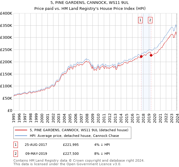 5, PINE GARDENS, CANNOCK, WS11 9UL: Price paid vs HM Land Registry's House Price Index