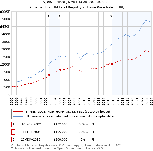 5, PINE RIDGE, NORTHAMPTON, NN3 5LL: Price paid vs HM Land Registry's House Price Index
