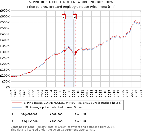 5, PINE ROAD, CORFE MULLEN, WIMBORNE, BH21 3DW: Price paid vs HM Land Registry's House Price Index
