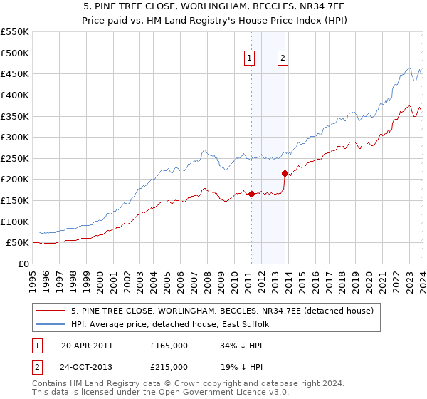 5, PINE TREE CLOSE, WORLINGHAM, BECCLES, NR34 7EE: Price paid vs HM Land Registry's House Price Index