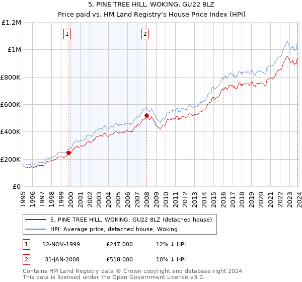 5, PINE TREE HILL, WOKING, GU22 8LZ: Price paid vs HM Land Registry's House Price Index