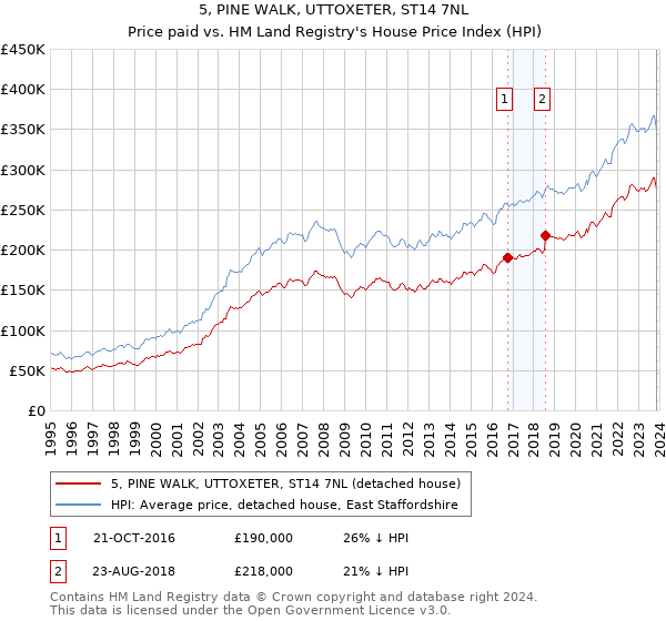 5, PINE WALK, UTTOXETER, ST14 7NL: Price paid vs HM Land Registry's House Price Index