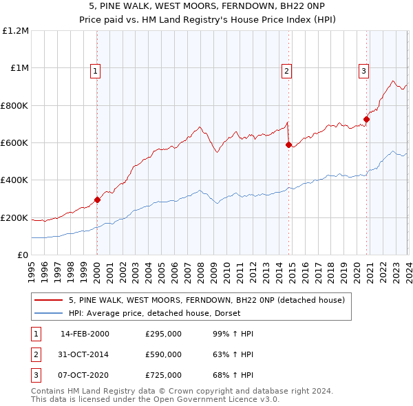 5, PINE WALK, WEST MOORS, FERNDOWN, BH22 0NP: Price paid vs HM Land Registry's House Price Index