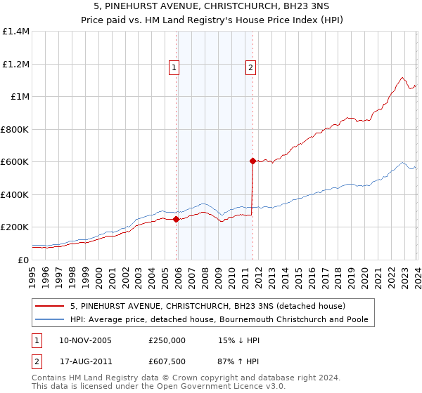5, PINEHURST AVENUE, CHRISTCHURCH, BH23 3NS: Price paid vs HM Land Registry's House Price Index