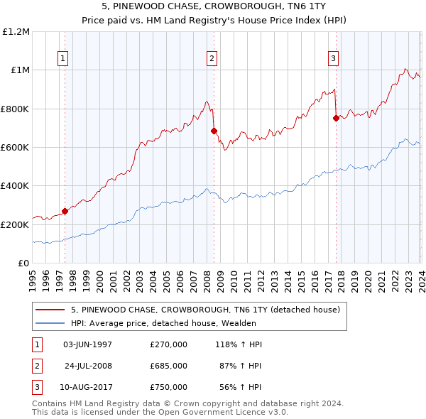5, PINEWOOD CHASE, CROWBOROUGH, TN6 1TY: Price paid vs HM Land Registry's House Price Index