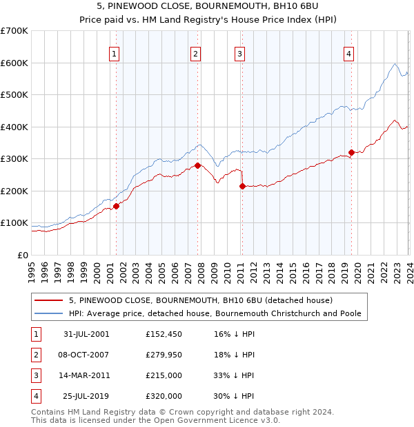 5, PINEWOOD CLOSE, BOURNEMOUTH, BH10 6BU: Price paid vs HM Land Registry's House Price Index