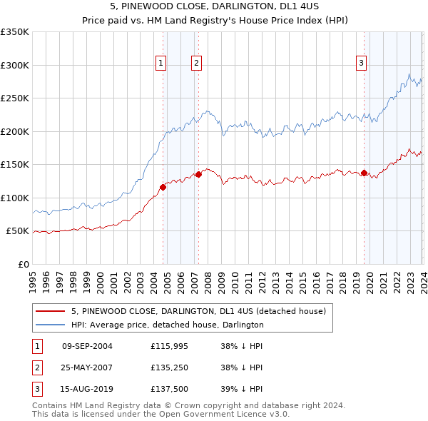 5, PINEWOOD CLOSE, DARLINGTON, DL1 4US: Price paid vs HM Land Registry's House Price Index