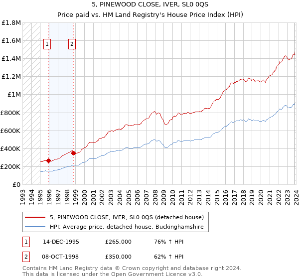 5, PINEWOOD CLOSE, IVER, SL0 0QS: Price paid vs HM Land Registry's House Price Index