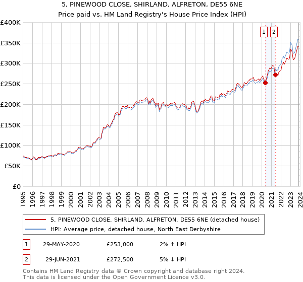 5, PINEWOOD CLOSE, SHIRLAND, ALFRETON, DE55 6NE: Price paid vs HM Land Registry's House Price Index