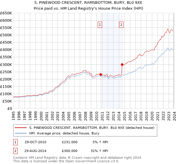 5, PINEWOOD CRESCENT, RAMSBOTTOM, BURY, BL0 9XE: Price paid vs HM Land Registry's House Price Index