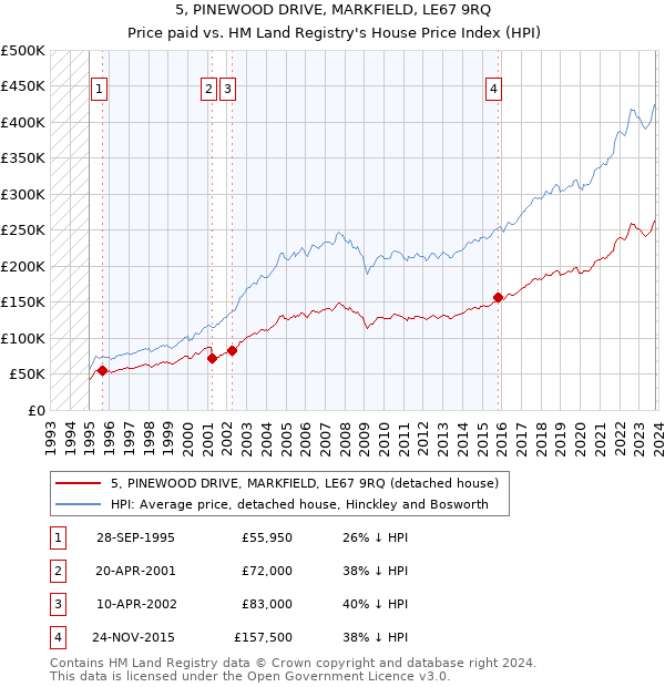 5, PINEWOOD DRIVE, MARKFIELD, LE67 9RQ: Price paid vs HM Land Registry's House Price Index