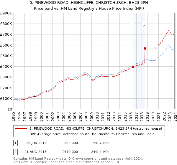 5, PINEWOOD ROAD, HIGHCLIFFE, CHRISTCHURCH, BH23 5PH: Price paid vs HM Land Registry's House Price Index