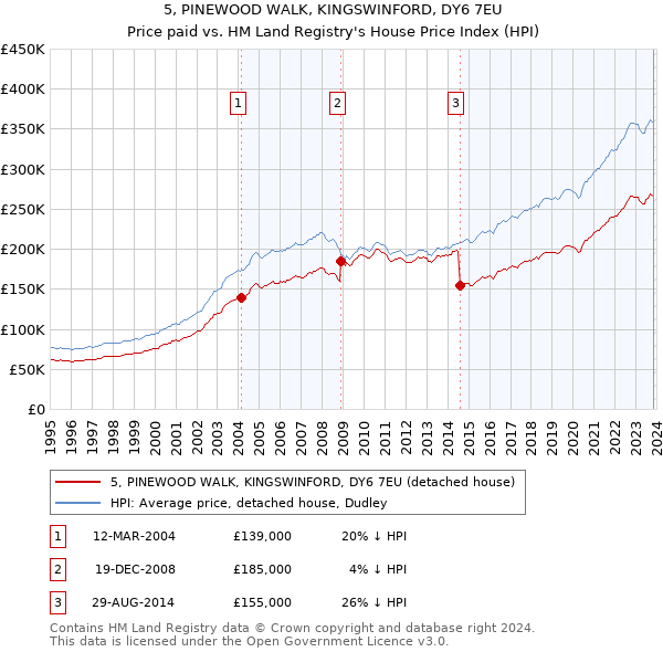 5, PINEWOOD WALK, KINGSWINFORD, DY6 7EU: Price paid vs HM Land Registry's House Price Index