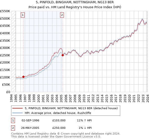 5, PINFOLD, BINGHAM, NOTTINGHAM, NG13 8ER: Price paid vs HM Land Registry's House Price Index