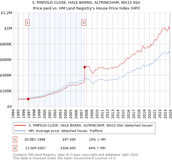 5, PINFOLD CLOSE, HALE BARNS, ALTRINCHAM, WA15 0SA: Price paid vs HM Land Registry's House Price Index