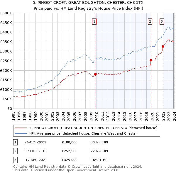 5, PINGOT CROFT, GREAT BOUGHTON, CHESTER, CH3 5TX: Price paid vs HM Land Registry's House Price Index