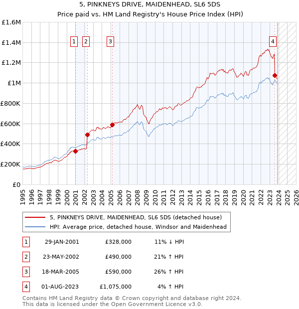 5, PINKNEYS DRIVE, MAIDENHEAD, SL6 5DS: Price paid vs HM Land Registry's House Price Index