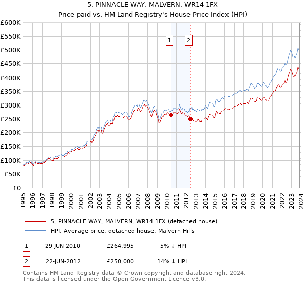 5, PINNACLE WAY, MALVERN, WR14 1FX: Price paid vs HM Land Registry's House Price Index
