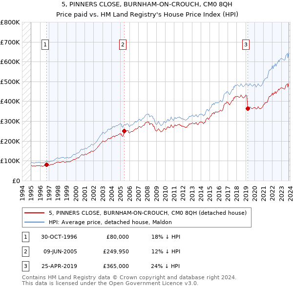 5, PINNERS CLOSE, BURNHAM-ON-CROUCH, CM0 8QH: Price paid vs HM Land Registry's House Price Index