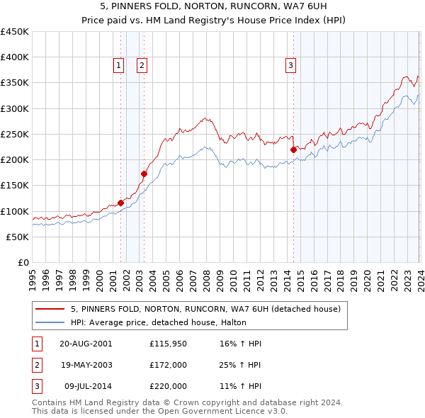 5, PINNERS FOLD, NORTON, RUNCORN, WA7 6UH: Price paid vs HM Land Registry's House Price Index