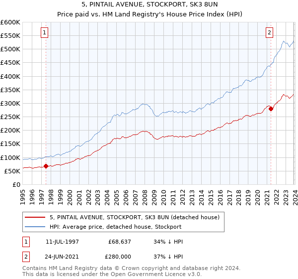 5, PINTAIL AVENUE, STOCKPORT, SK3 8UN: Price paid vs HM Land Registry's House Price Index