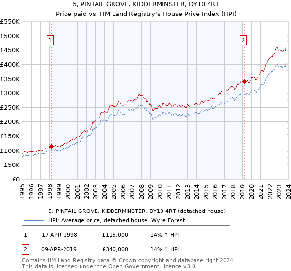 5, PINTAIL GROVE, KIDDERMINSTER, DY10 4RT: Price paid vs HM Land Registry's House Price Index