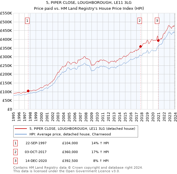 5, PIPER CLOSE, LOUGHBOROUGH, LE11 3LG: Price paid vs HM Land Registry's House Price Index