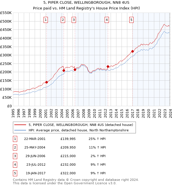 5, PIPER CLOSE, WELLINGBOROUGH, NN8 4US: Price paid vs HM Land Registry's House Price Index