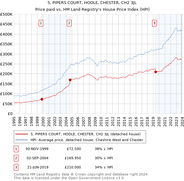 5, PIPERS COURT, HOOLE, CHESTER, CH2 3JL: Price paid vs HM Land Registry's House Price Index