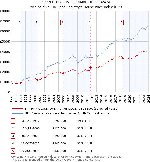 5, PIPPIN CLOSE, OVER, CAMBRIDGE, CB24 5UA: Price paid vs HM Land Registry's House Price Index
