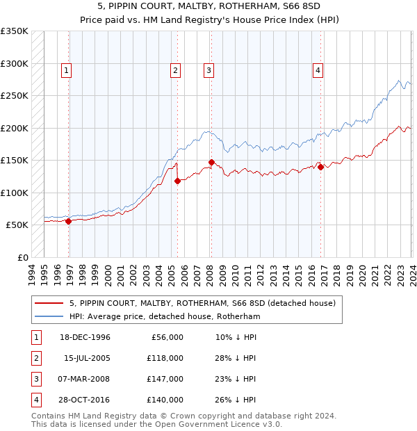 5, PIPPIN COURT, MALTBY, ROTHERHAM, S66 8SD: Price paid vs HM Land Registry's House Price Index