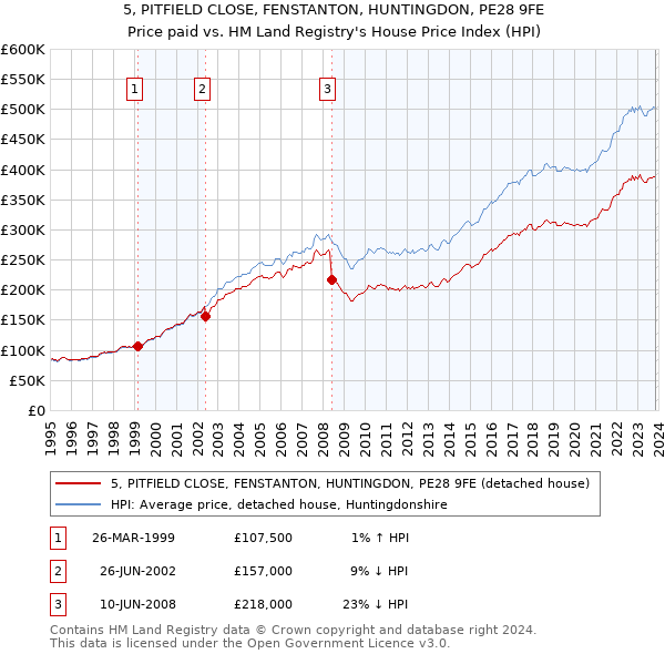 5, PITFIELD CLOSE, FENSTANTON, HUNTINGDON, PE28 9FE: Price paid vs HM Land Registry's House Price Index