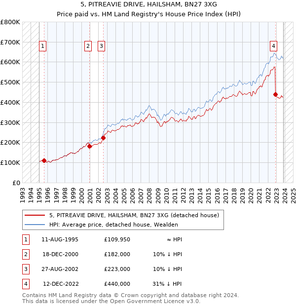 5, PITREAVIE DRIVE, HAILSHAM, BN27 3XG: Price paid vs HM Land Registry's House Price Index