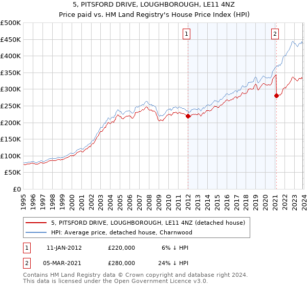 5, PITSFORD DRIVE, LOUGHBOROUGH, LE11 4NZ: Price paid vs HM Land Registry's House Price Index