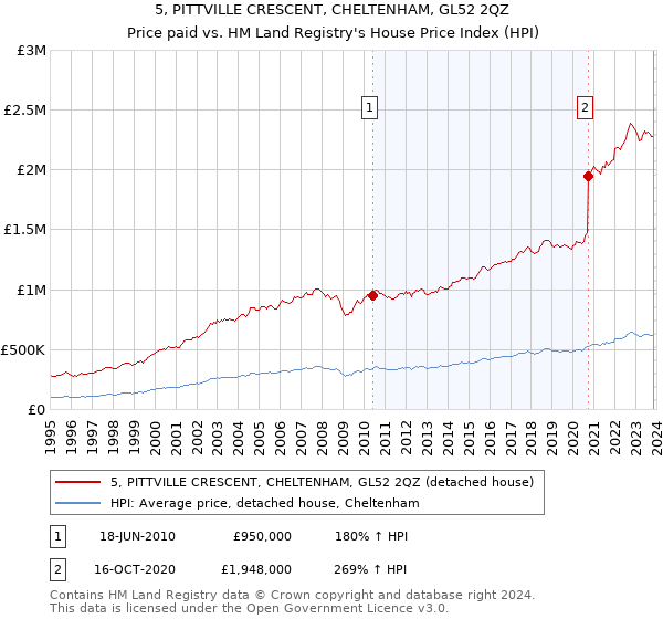 5, PITTVILLE CRESCENT, CHELTENHAM, GL52 2QZ: Price paid vs HM Land Registry's House Price Index