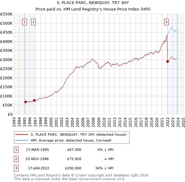 5, PLACE PARC, NEWQUAY, TR7 3HY: Price paid vs HM Land Registry's House Price Index