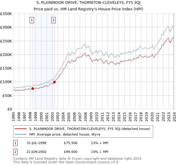 5, PLAINMOOR DRIVE, THORNTON-CLEVELEYS, FY5 3QJ: Price paid vs HM Land Registry's House Price Index
