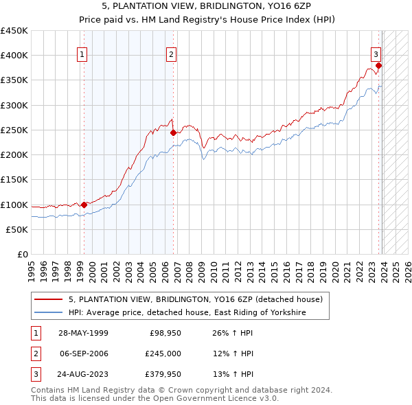 5, PLANTATION VIEW, BRIDLINGTON, YO16 6ZP: Price paid vs HM Land Registry's House Price Index