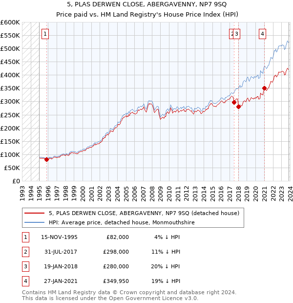 5, PLAS DERWEN CLOSE, ABERGAVENNY, NP7 9SQ: Price paid vs HM Land Registry's House Price Index
