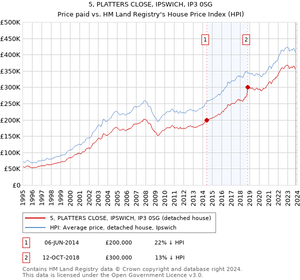5, PLATTERS CLOSE, IPSWICH, IP3 0SG: Price paid vs HM Land Registry's House Price Index