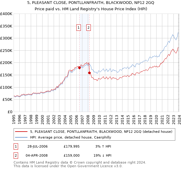 5, PLEASANT CLOSE, PONTLLANFRAITH, BLACKWOOD, NP12 2GQ: Price paid vs HM Land Registry's House Price Index