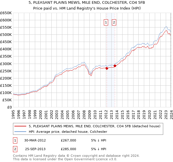 5, PLEASANT PLAINS MEWS, MILE END, COLCHESTER, CO4 5FB: Price paid vs HM Land Registry's House Price Index