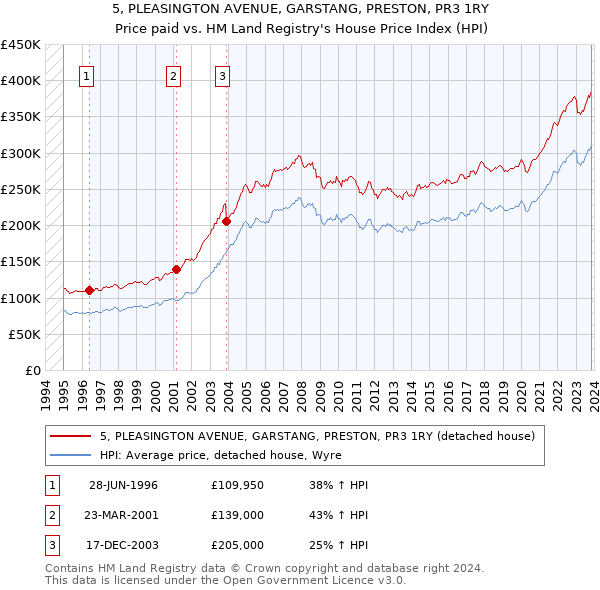 5, PLEASINGTON AVENUE, GARSTANG, PRESTON, PR3 1RY: Price paid vs HM Land Registry's House Price Index