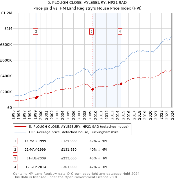5, PLOUGH CLOSE, AYLESBURY, HP21 9AD: Price paid vs HM Land Registry's House Price Index