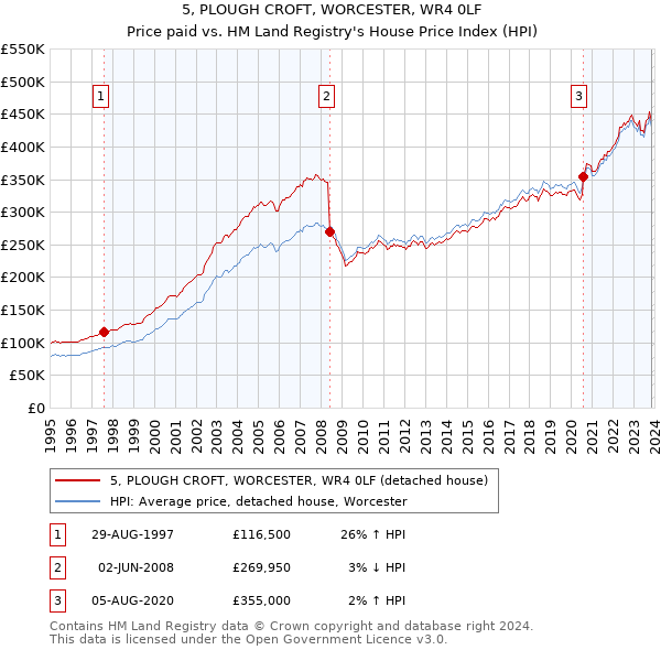 5, PLOUGH CROFT, WORCESTER, WR4 0LF: Price paid vs HM Land Registry's House Price Index