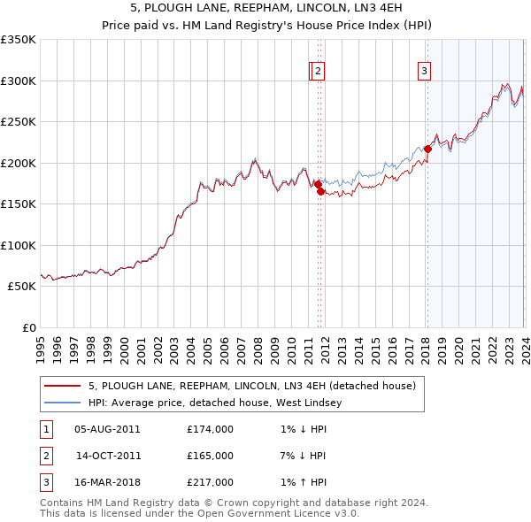 5, PLOUGH LANE, REEPHAM, LINCOLN, LN3 4EH: Price paid vs HM Land Registry's House Price Index